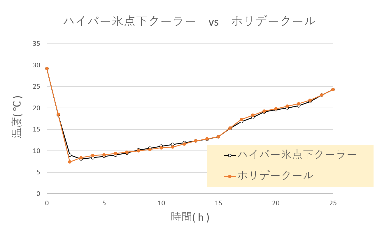 ハイパー氷点下クーラーMとシマノホリデークール保冷力対決